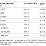 Switching to a Bank of America Money Market Account